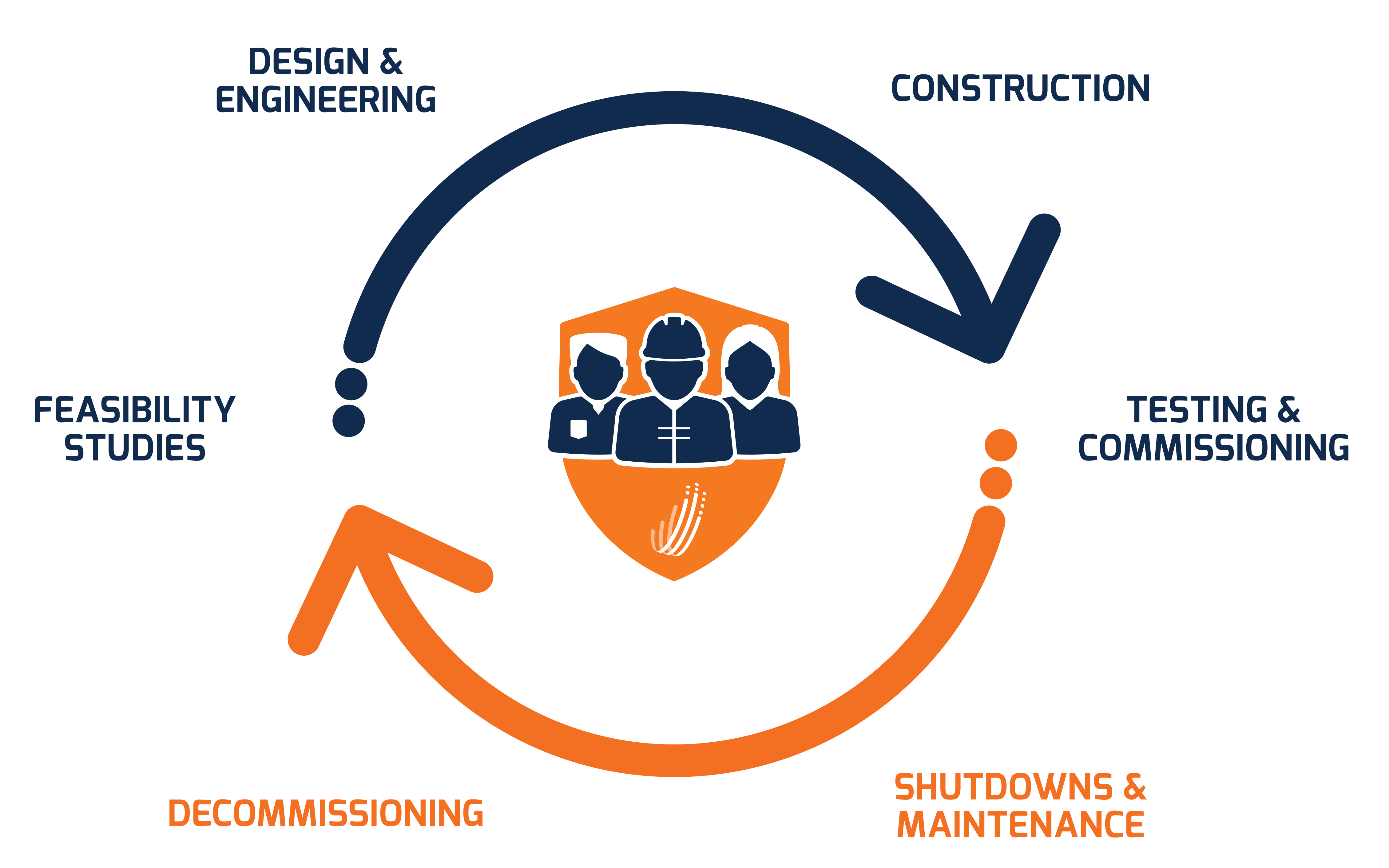 Our stages cover Design & Engineering, Construction, Testing & Commissioning, Shutdowns & Maintenance, Decommissioning and Feasibility Studies.